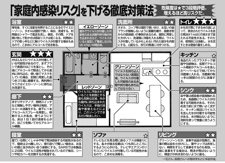 危険度評価つき、家庭内感染対策法を図解