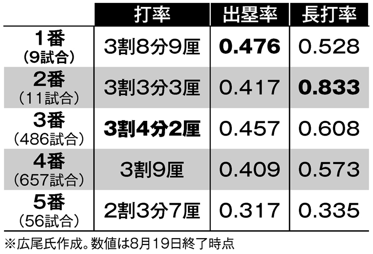 打順別の成績。広尾氏作成。8月19日時点。