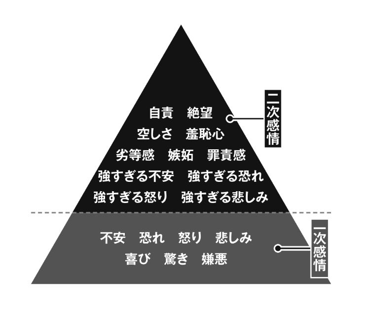 「一次感情」を放っておくと苦悩の「二次感情」が大きくなる