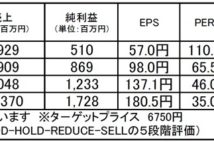 GA technologies:成長加速が期待される不動産テック