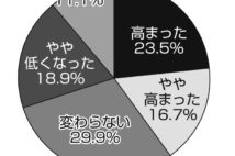 コロナ禍で主婦の「仕事探し意欲」にも変化 近場の仕事が人気に