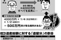 相続トラブル　遺産分割が偏って子供同士が揉めるのを回避する方法