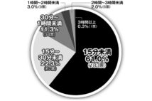 中年男性のアダルト動画視聴時間「1日1時間以上」は5%