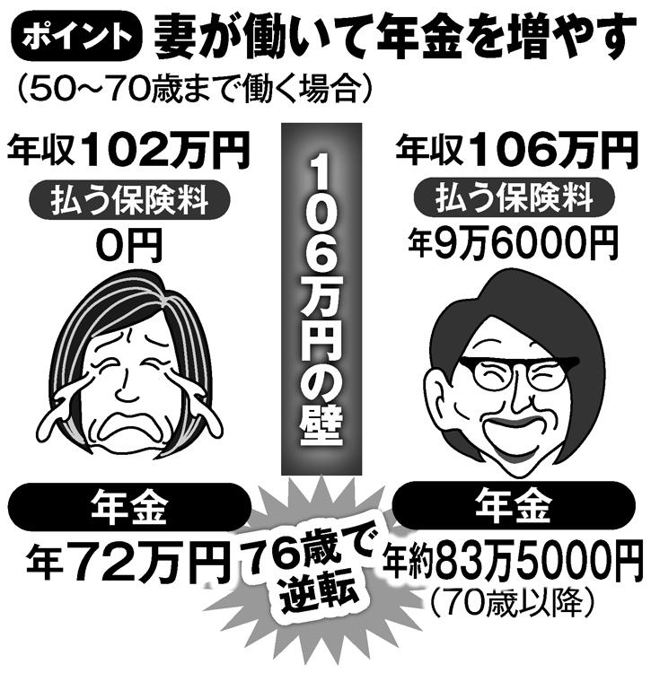 50～70歳まで厚生年金に未加入で働いた場合、加入して働いた場合