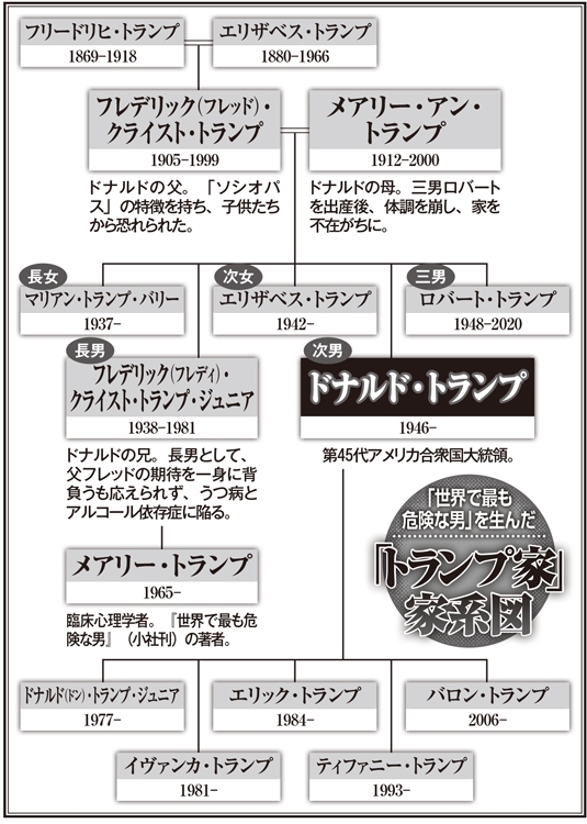 「トランプ家」の家系図