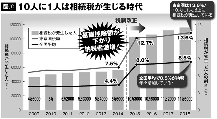 相続税が発生した人の割合の推移