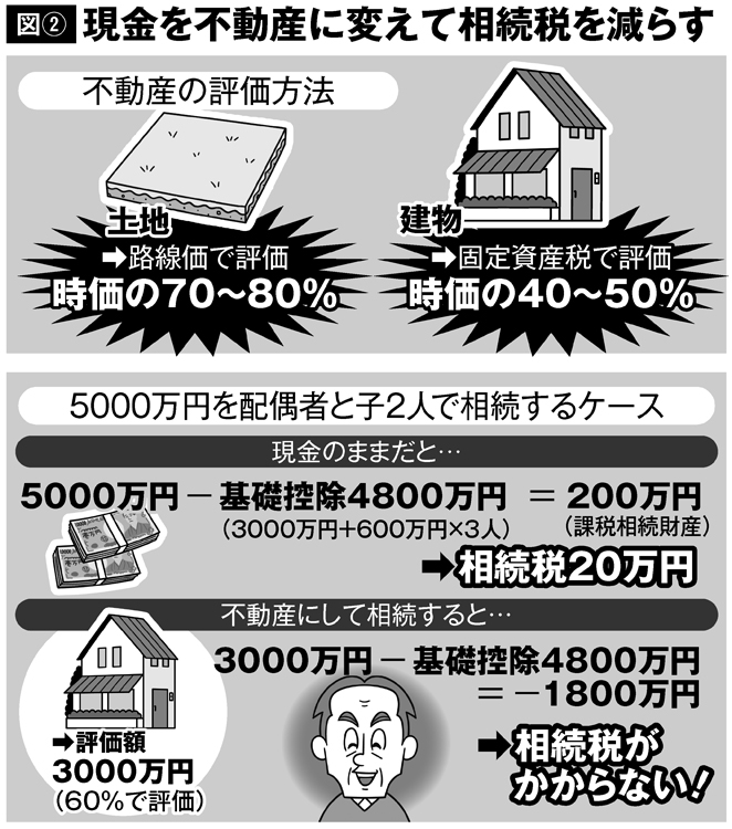 現金を不動産に変えて相続税を減らす