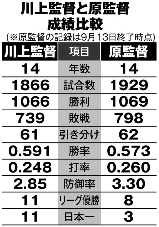 写真】広岡達朗氏「SBに4連敗した原辰徳を名将とは呼べません