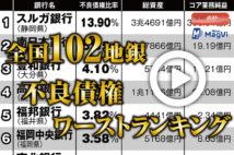 【動画】全国102地銀 不良債権ワーストランキング