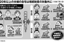 「結婚歴20年以上の夫婦の自宅贈与」、相続税対象外になるが落とし穴も