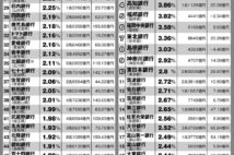 日本全国102地銀の「不良債権比率」ワーストランキング
