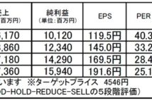 ネットワンシステムズ:GIGAスクール構想関連銘柄でもあり注目