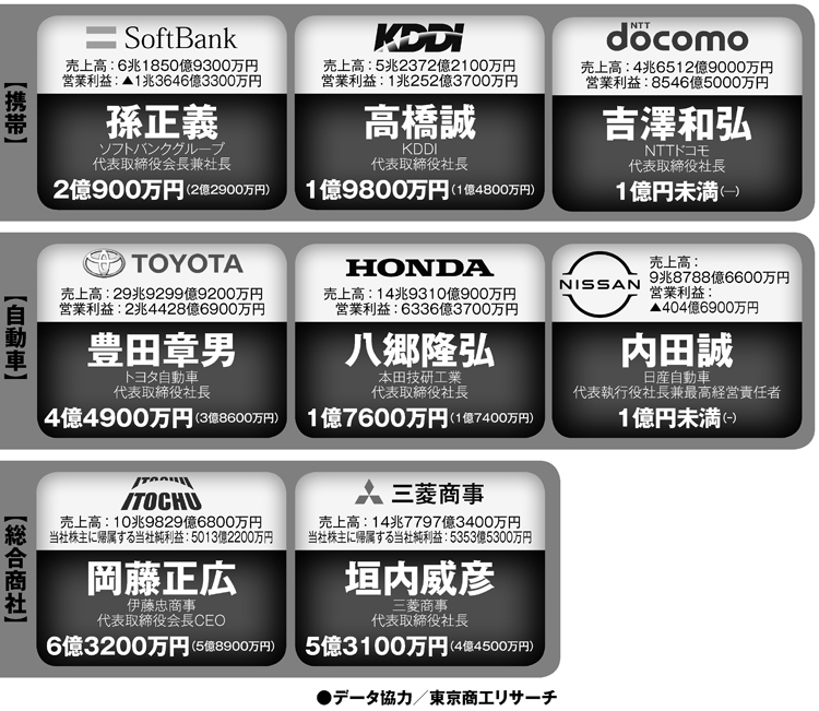 携帯、自動車、総合商社のトップの年収は？