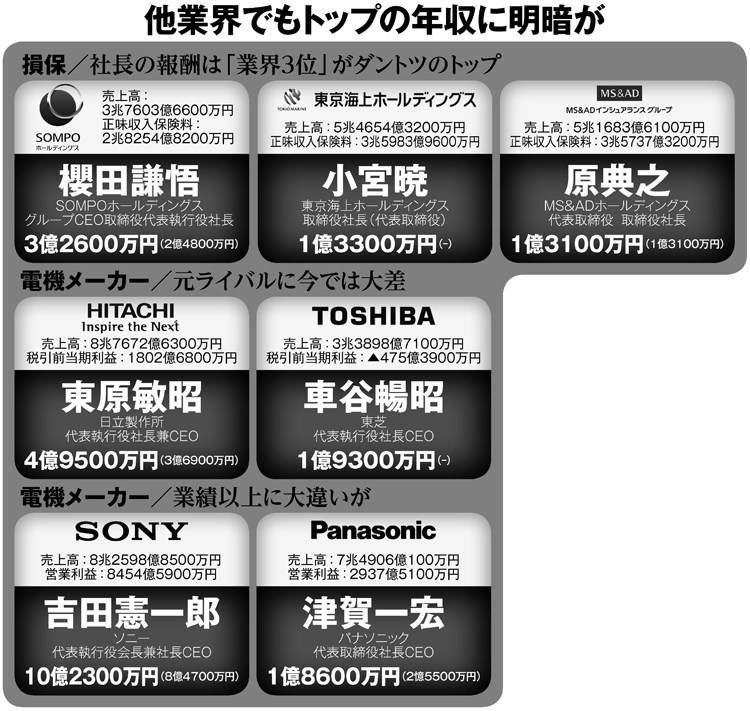 同業社長の年収格差 Nttドコモ社長は 年収でも3番手 Newsポストセブン Part 2