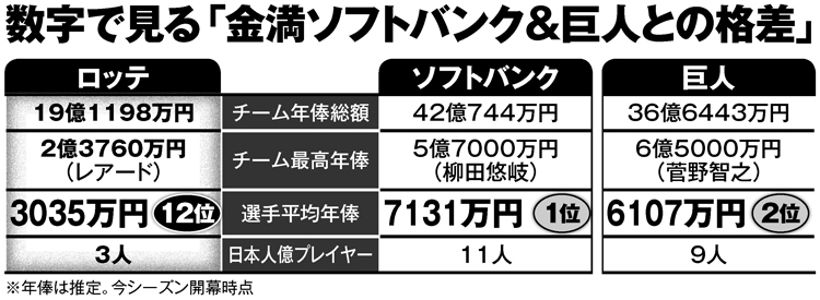 ロッテのチーム年俸を巨人、ソフトバンクと比較