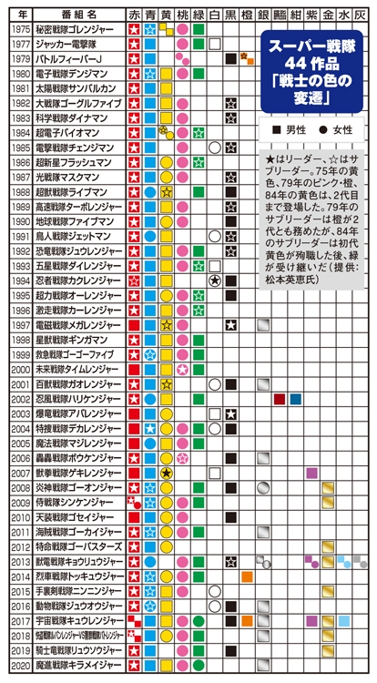 スーパー戦隊44作品「戦士の色の変遷」