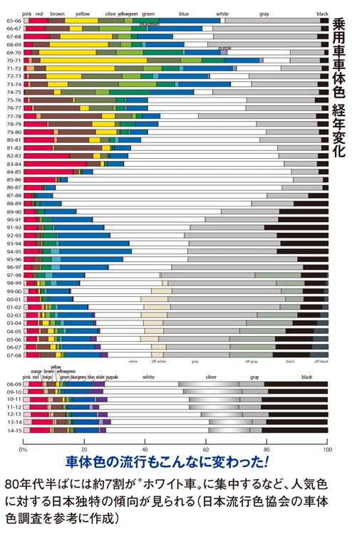 1965～2015年まで、乗用車車体色の経年変化