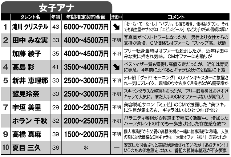 CMギャラ推定ランキング1～10位（女子アナ）