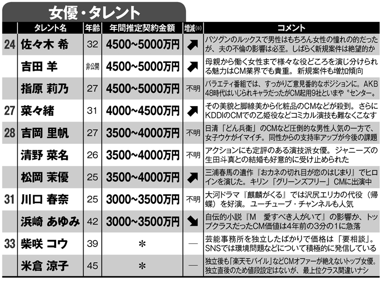 CMギャラ推定ランキング24～33位（女優・タレント）