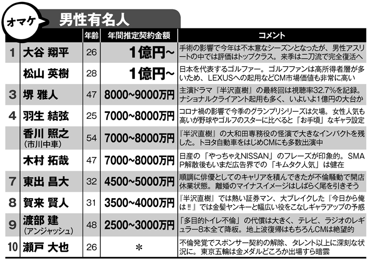 CMギャラ推定ランキング1～10位（男性有名人）