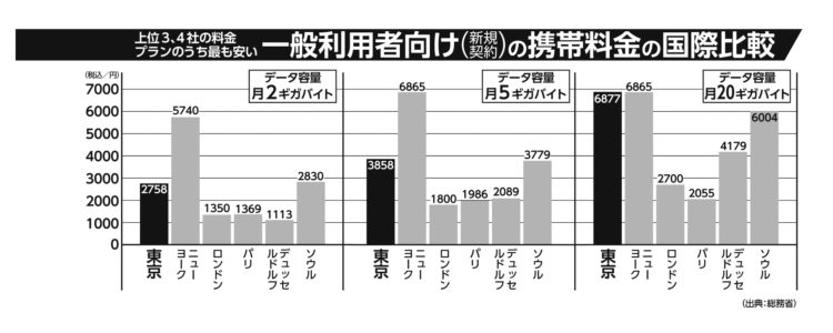 【図表】携帯料金の国際比較