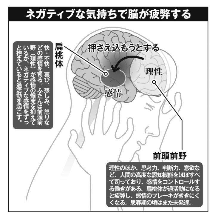 ネガティブな感情にとらわれ続けると、脳が疲弊して理性を失ってしまう