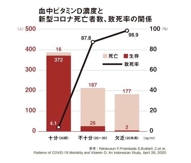 血中ビタミンD濃度と新型コロナ死亡者数、致死率の相関