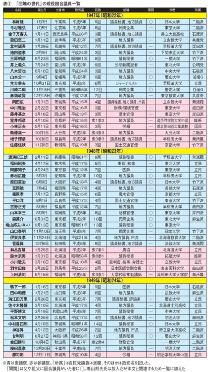 「団塊の世代」の現役国会議員一覧