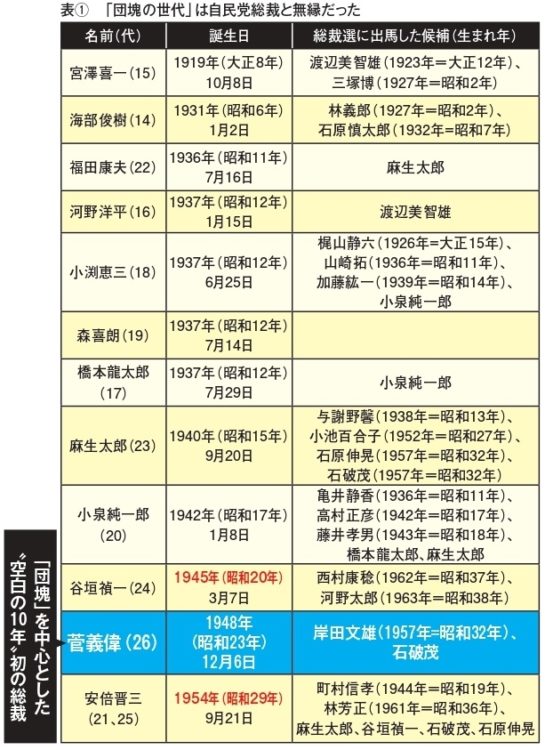 「団塊の世代」は自民党総裁と無縁だった