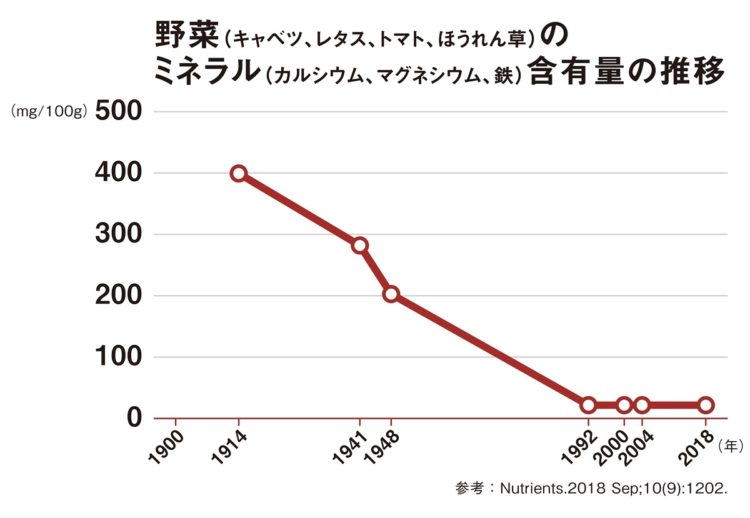 野菜のミネラル含有量の推移