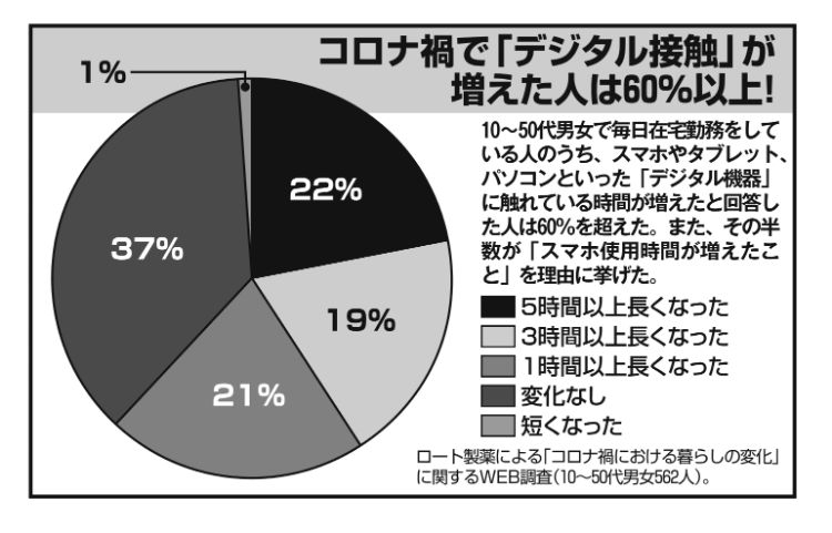 コロナ禍でスマホやパソコンに向かう時間が増えた人が増加