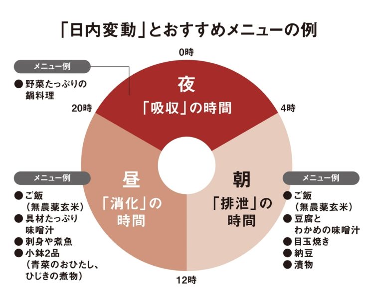 「日内変動」とおすすめメニューの例