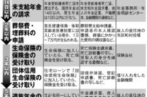 身内が死去した時に「年金の未支給分」をもらう手続きの注意点