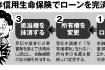 身内の死後に申請すればもらえるお金　団信、葬儀費、埋葬費など