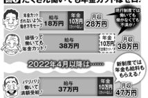 在職老齢年金改正 年金受給額が2年間で228万円UPの人も