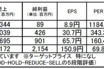 マクアケ:市場の成長を追い風に事業規模拡大が見込まれる企業