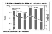 冬のボーナス削減と生活の不安 鉄鋼、住宅、医療…各業界にダメージ