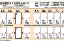 繰り上げ・繰り下げでいくらになる? 年金の受給額カンタン算出法