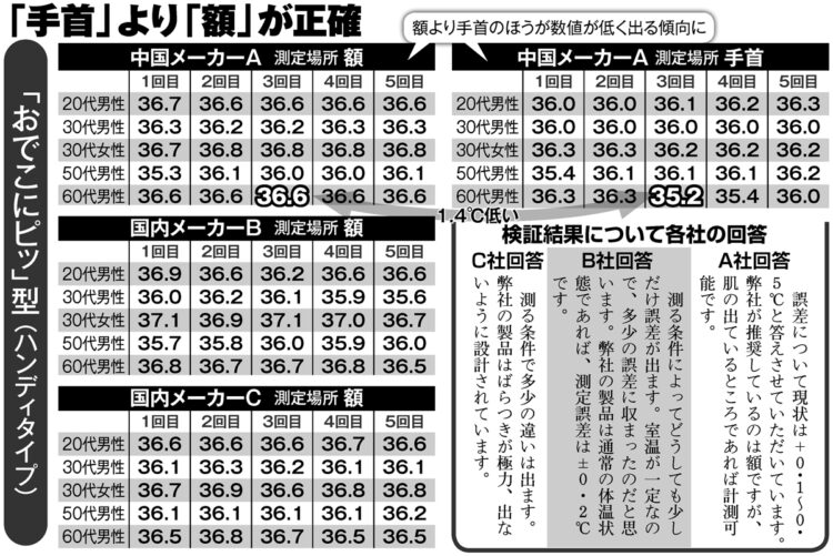 「おでこにピッ」と測るハンディタイプの検証結果と各メーカーの回答