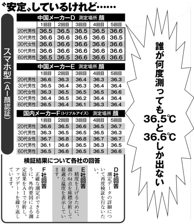 スマホ型の測定機による検証結果と各メーカーの回答