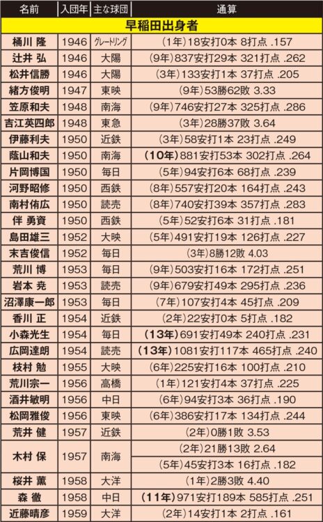 早稲田大学からプロに進んだ選手（1946～1959年）