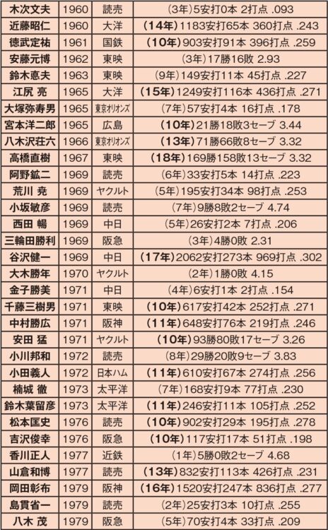 早稲田大学からプロに進んだ選手（1960～1979年）