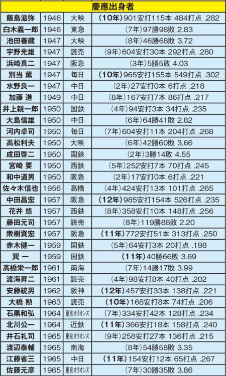 慶應大学からプロに進んだ選手（1946～1965年）