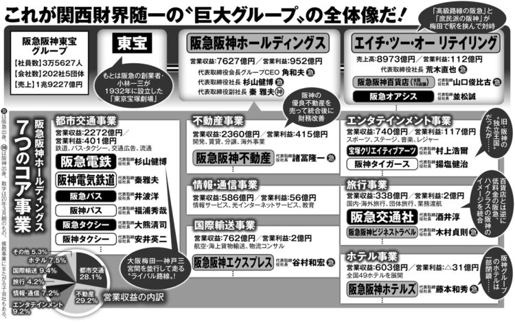 阪急阪神東宝グループの全容