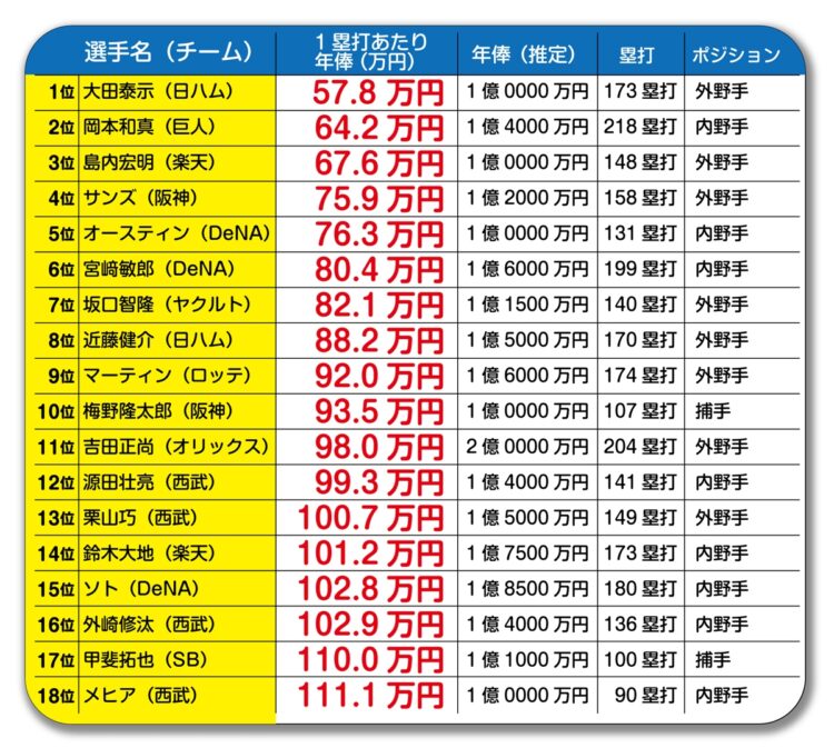 捕手で10位に食い込んだ梅野隆太郎も光る