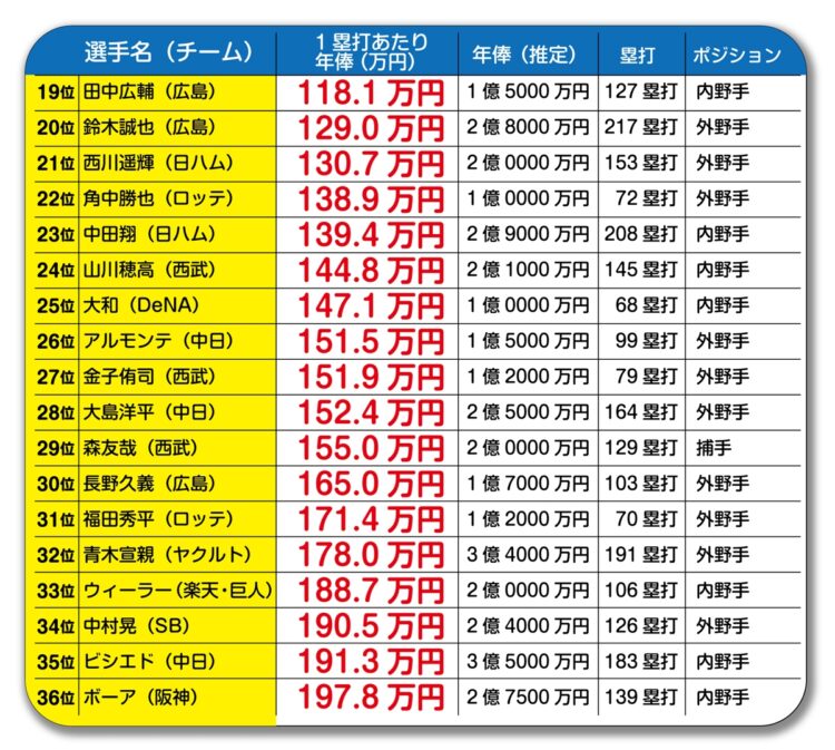 中田翔の208塁打は優秀