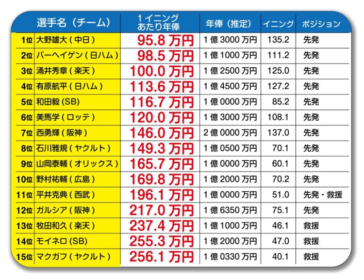 上位は先発陣が独占