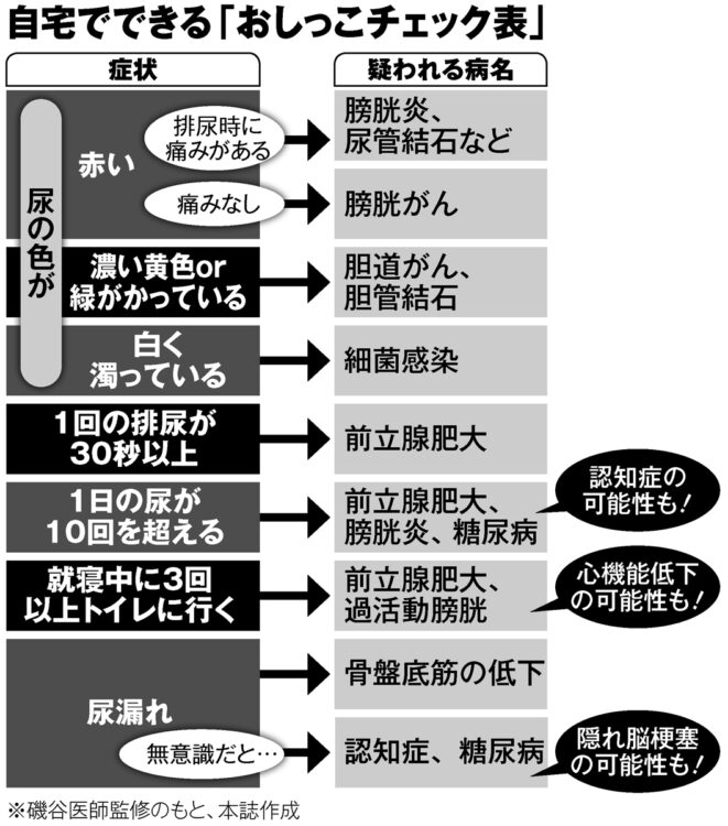 自宅でできる「おしっこチェック表」