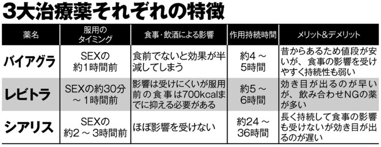 3大治療薬それぞれの特徴