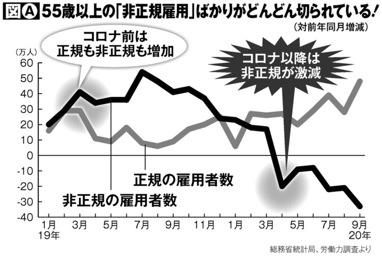 55歳以上の「非正規雇用」ばかりがどんどん…